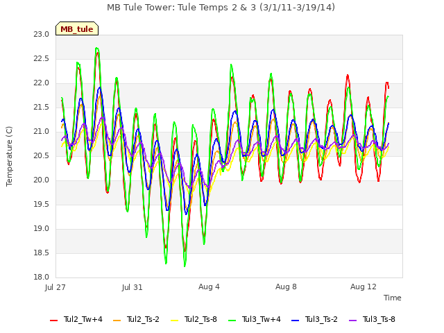 Explore the graph:MB Tule Tower: Tule Temps 2 & 3 (3/1/11-3/19/14) in a new window