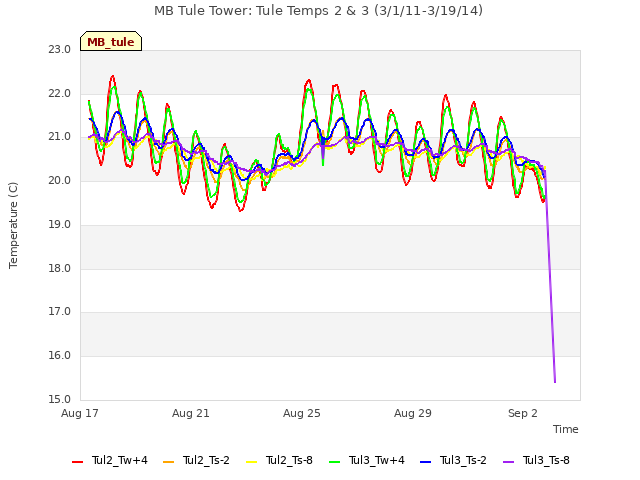 Explore the graph:MB Tule Tower: Tule Temps 2 & 3 (3/1/11-3/19/14) in a new window