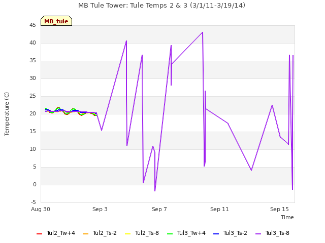 Explore the graph:MB Tule Tower: Tule Temps 2 & 3 (3/1/11-3/19/14) in a new window