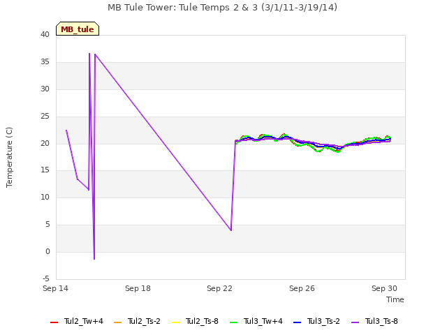 Explore the graph:MB Tule Tower: Tule Temps 2 & 3 (3/1/11-3/19/14) in a new window