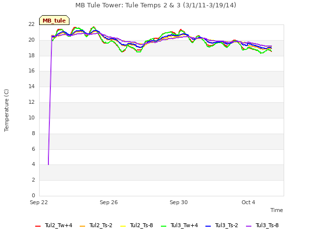 Explore the graph:MB Tule Tower: Tule Temps 2 & 3 (3/1/11-3/19/14) in a new window