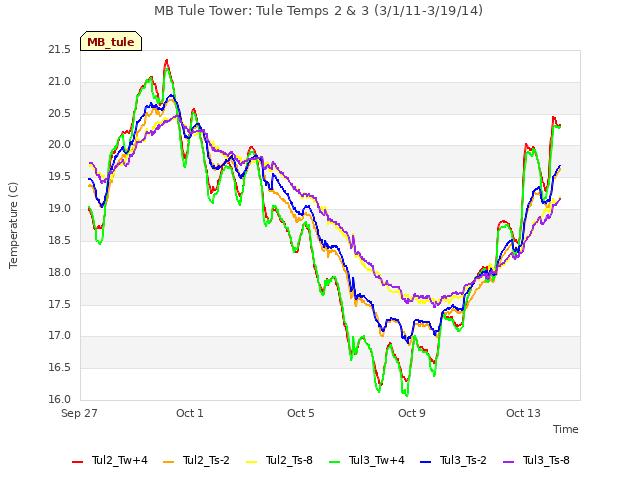 Explore the graph:MB Tule Tower: Tule Temps 2 & 3 (3/1/11-3/19/14) in a new window