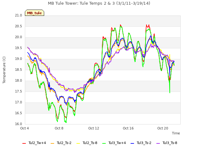 Explore the graph:MB Tule Tower: Tule Temps 2 & 3 (3/1/11-3/19/14) in a new window