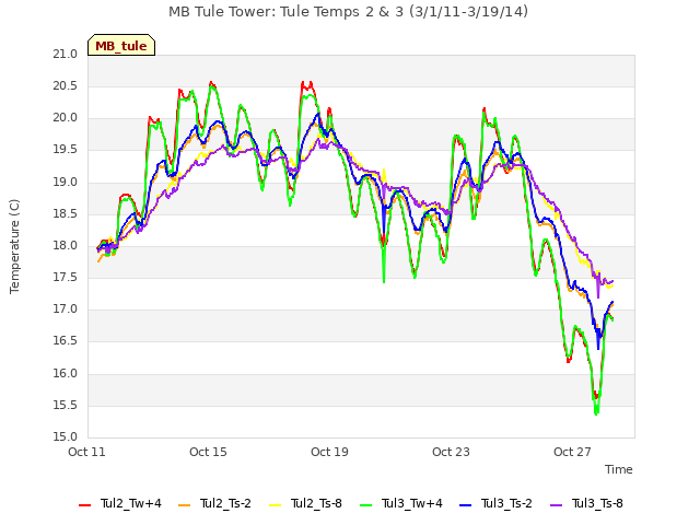 Explore the graph:MB Tule Tower: Tule Temps 2 & 3 (3/1/11-3/19/14) in a new window