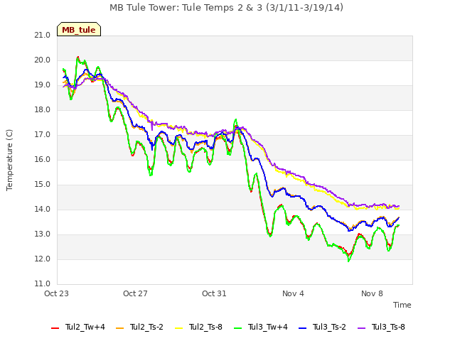 Explore the graph:MB Tule Tower: Tule Temps 2 & 3 (3/1/11-3/19/14) in a new window