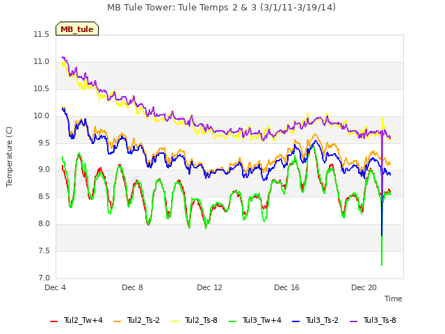 Explore the graph:MB Tule Tower: Tule Temps 2 & 3 (3/1/11-3/19/14) in a new window