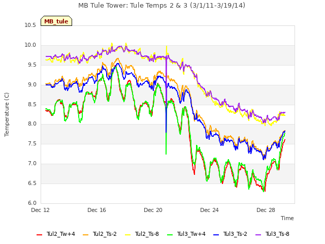 Explore the graph:MB Tule Tower: Tule Temps 2 & 3 (3/1/11-3/19/14) in a new window