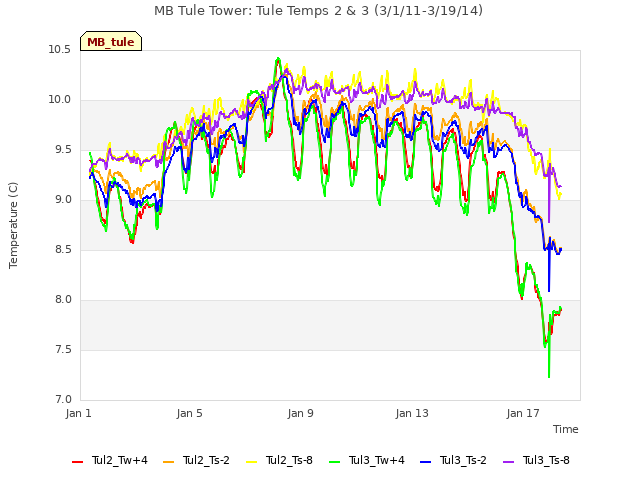 Explore the graph:MB Tule Tower: Tule Temps 2 & 3 (3/1/11-3/19/14) in a new window