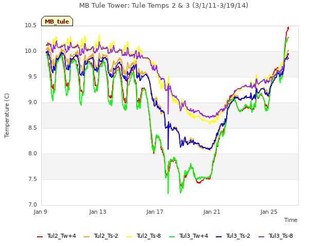 Explore the graph:MB Tule Tower: Tule Temps 2 & 3 (3/1/11-3/19/14) in a new window