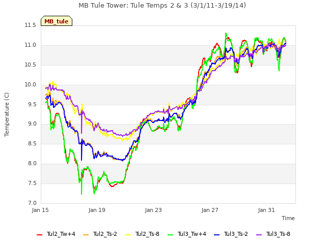 Explore the graph:MB Tule Tower: Tule Temps 2 & 3 (3/1/11-3/19/14) in a new window