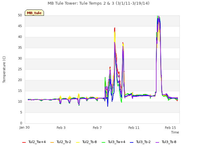 Explore the graph:MB Tule Tower: Tule Temps 2 & 3 (3/1/11-3/19/14) in a new window