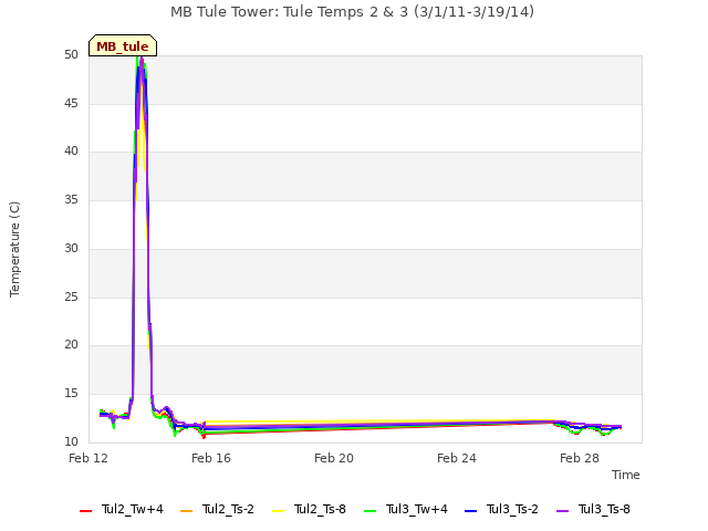 Explore the graph:MB Tule Tower: Tule Temps 2 & 3 (3/1/11-3/19/14) in a new window