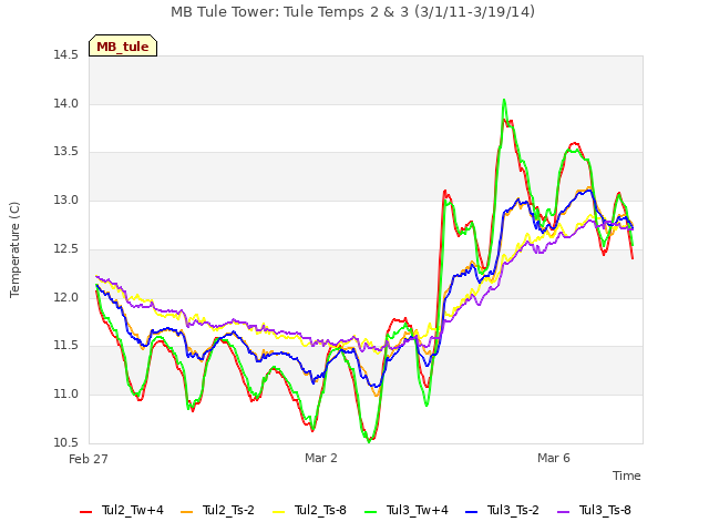 Explore the graph:MB Tule Tower: Tule Temps 2 & 3 (3/1/11-3/19/14) in a new window