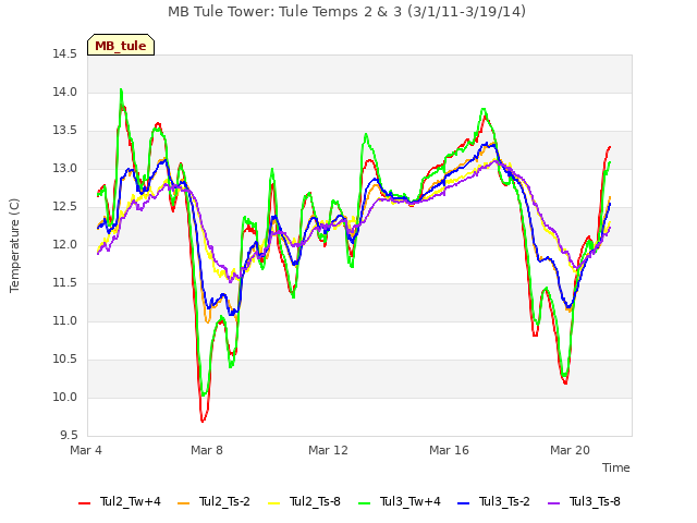 Explore the graph:MB Tule Tower: Tule Temps 2 & 3 (3/1/11-3/19/14) in a new window