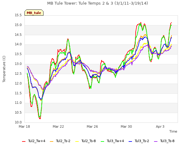 Explore the graph:MB Tule Tower: Tule Temps 2 & 3 (3/1/11-3/19/14) in a new window