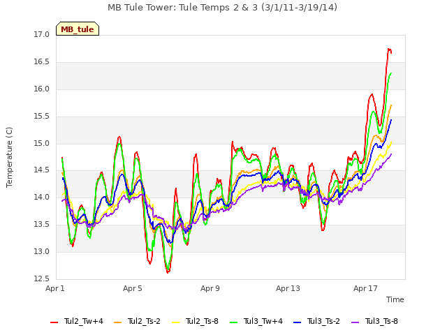 Explore the graph:MB Tule Tower: Tule Temps 2 & 3 (3/1/11-3/19/14) in a new window
