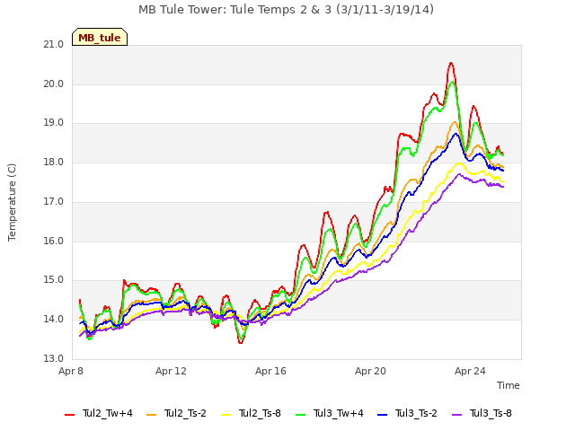 Explore the graph:MB Tule Tower: Tule Temps 2 & 3 (3/1/11-3/19/14) in a new window
