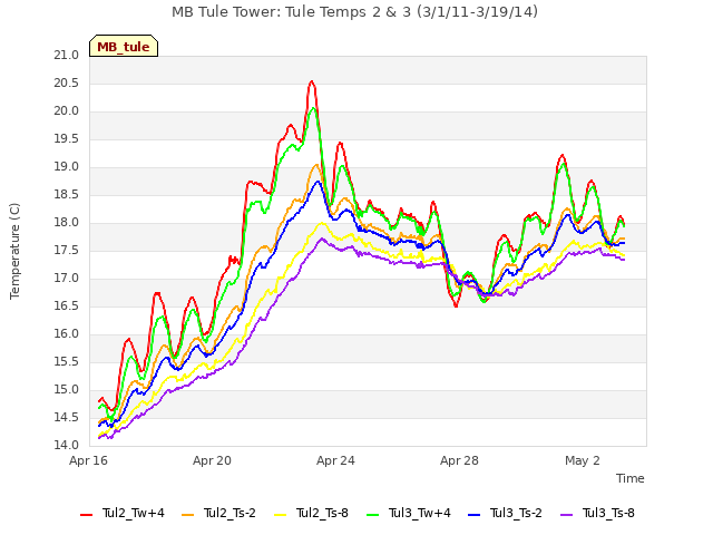 Explore the graph:MB Tule Tower: Tule Temps 2 & 3 (3/1/11-3/19/14) in a new window
