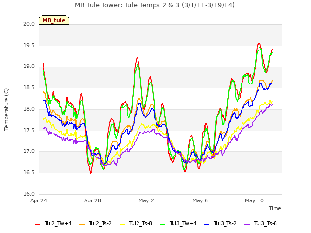 Explore the graph:MB Tule Tower: Tule Temps 2 & 3 (3/1/11-3/19/14) in a new window