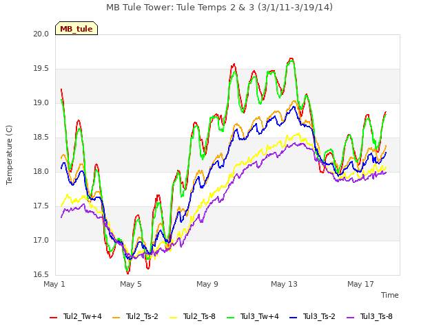 Explore the graph:MB Tule Tower: Tule Temps 2 & 3 (3/1/11-3/19/14) in a new window