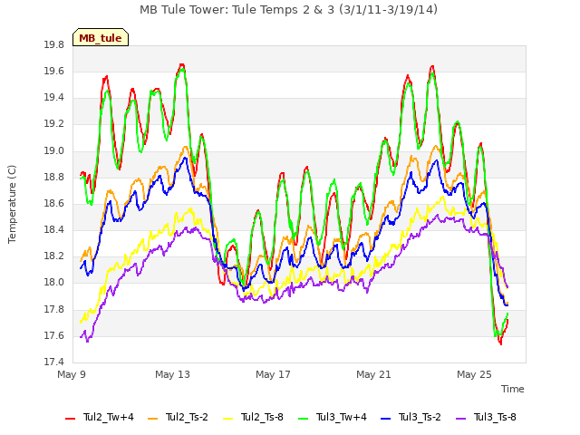 Explore the graph:MB Tule Tower: Tule Temps 2 & 3 (3/1/11-3/19/14) in a new window