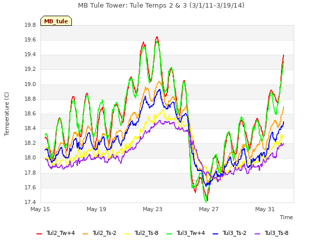 Explore the graph:MB Tule Tower: Tule Temps 2 & 3 (3/1/11-3/19/14) in a new window