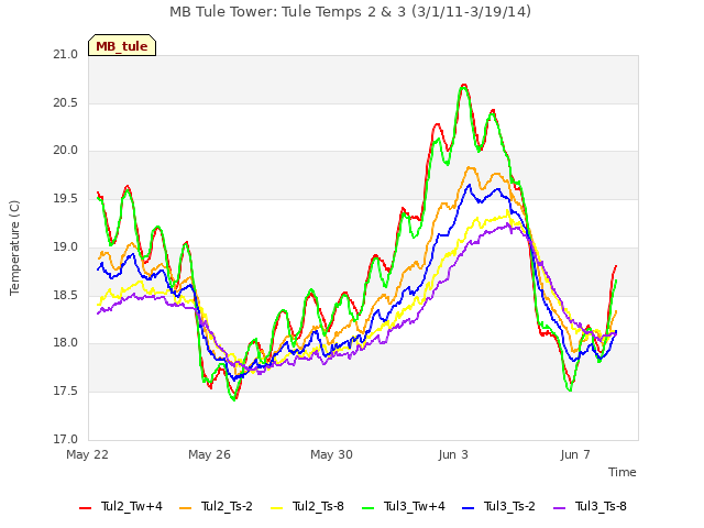 Explore the graph:MB Tule Tower: Tule Temps 2 & 3 (3/1/11-3/19/14) in a new window