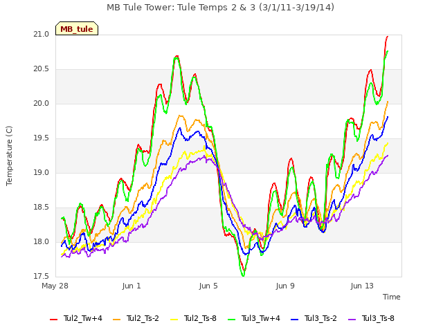 Explore the graph:MB Tule Tower: Tule Temps 2 & 3 (3/1/11-3/19/14) in a new window