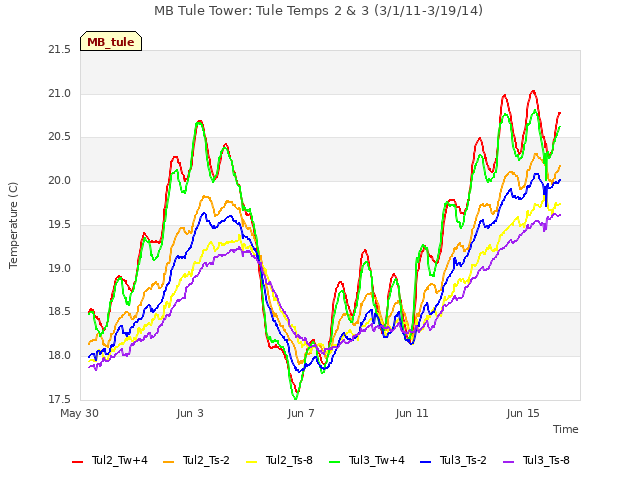 Explore the graph:MB Tule Tower: Tule Temps 2 & 3 (3/1/11-3/19/14) in a new window