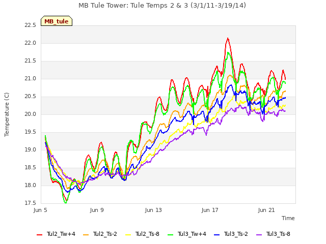 Explore the graph:MB Tule Tower: Tule Temps 2 & 3 (3/1/11-3/19/14) in a new window