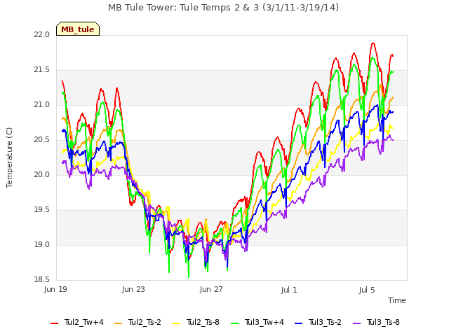 Explore the graph:MB Tule Tower: Tule Temps 2 & 3 (3/1/11-3/19/14) in a new window
