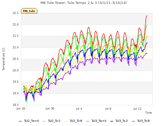 Explore the graph:MB Tule Tower: Tule Temps 2 & 3 (3/1/11-3/19/14) in a new window