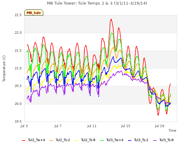 Explore the graph:MB Tule Tower: Tule Temps 2 & 3 (3/1/11-3/19/14) in a new window