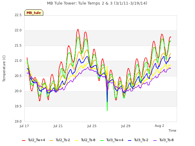 Explore the graph:MB Tule Tower: Tule Temps 2 & 3 (3/1/11-3/19/14) in a new window