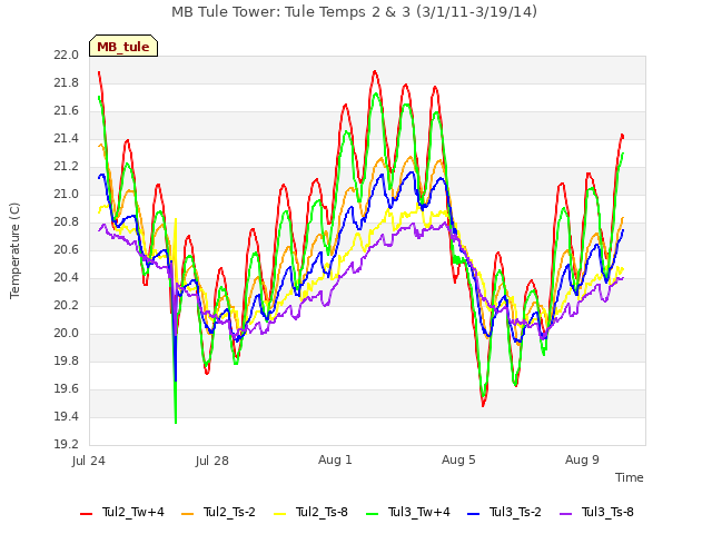 Explore the graph:MB Tule Tower: Tule Temps 2 & 3 (3/1/11-3/19/14) in a new window