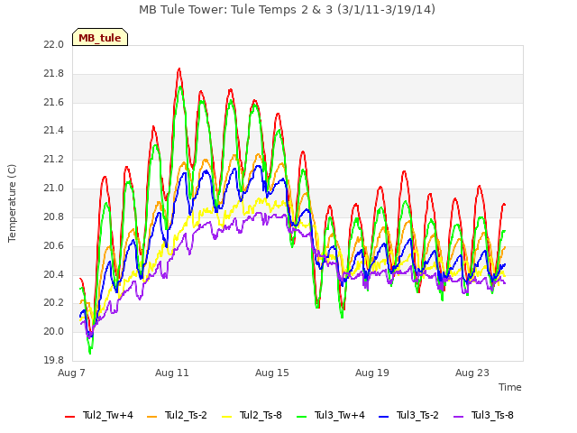 Explore the graph:MB Tule Tower: Tule Temps 2 & 3 (3/1/11-3/19/14) in a new window