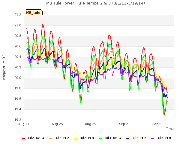 Explore the graph:MB Tule Tower: Tule Temps 2 & 3 (3/1/11-3/19/14) in a new window