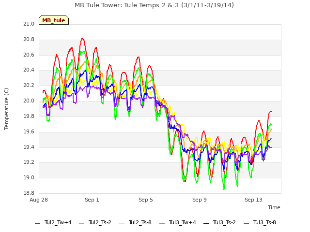 Explore the graph:MB Tule Tower: Tule Temps 2 & 3 (3/1/11-3/19/14) in a new window
