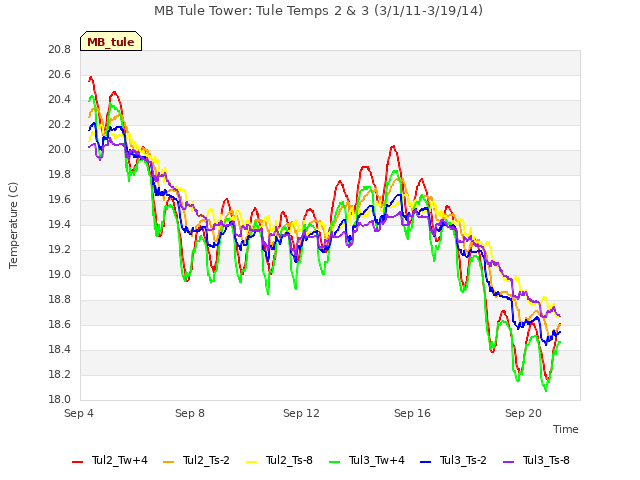 Explore the graph:MB Tule Tower: Tule Temps 2 & 3 (3/1/11-3/19/14) in a new window