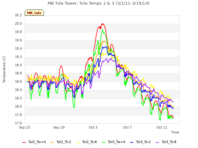 Explore the graph:MB Tule Tower: Tule Temps 2 & 3 (3/1/11-3/19/14) in a new window