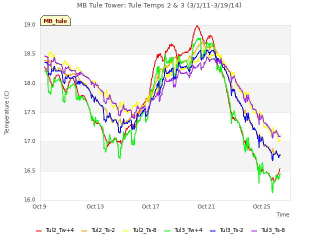 Explore the graph:MB Tule Tower: Tule Temps 2 & 3 (3/1/11-3/19/14) in a new window