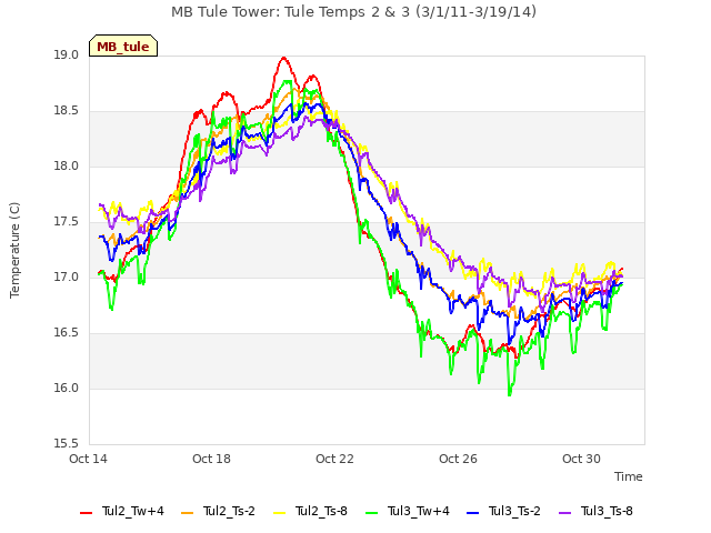 Explore the graph:MB Tule Tower: Tule Temps 2 & 3 (3/1/11-3/19/14) in a new window