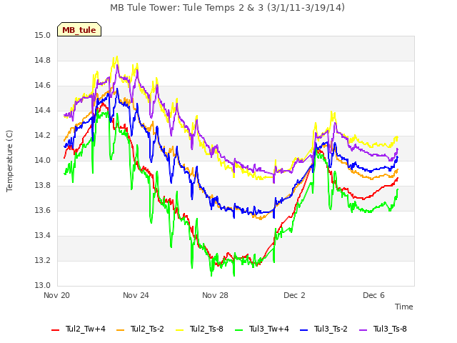 Explore the graph:MB Tule Tower: Tule Temps 2 & 3 (3/1/11-3/19/14) in a new window