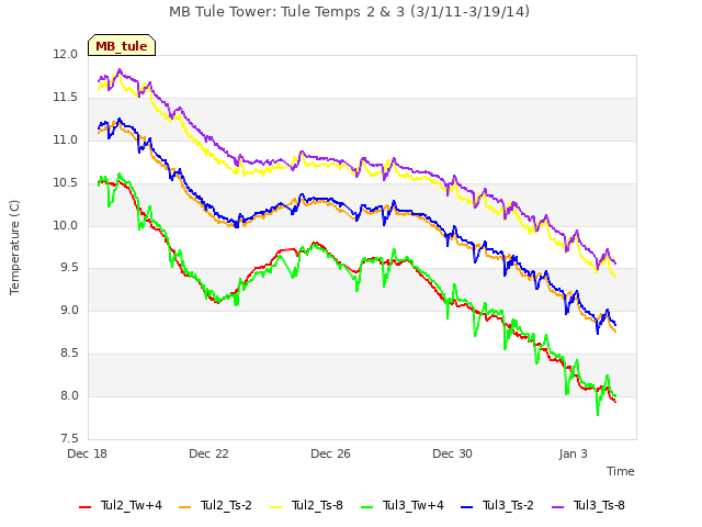 Explore the graph:MB Tule Tower: Tule Temps 2 & 3 (3/1/11-3/19/14) in a new window