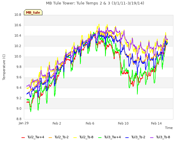 Explore the graph:MB Tule Tower: Tule Temps 2 & 3 (3/1/11-3/19/14) in a new window
