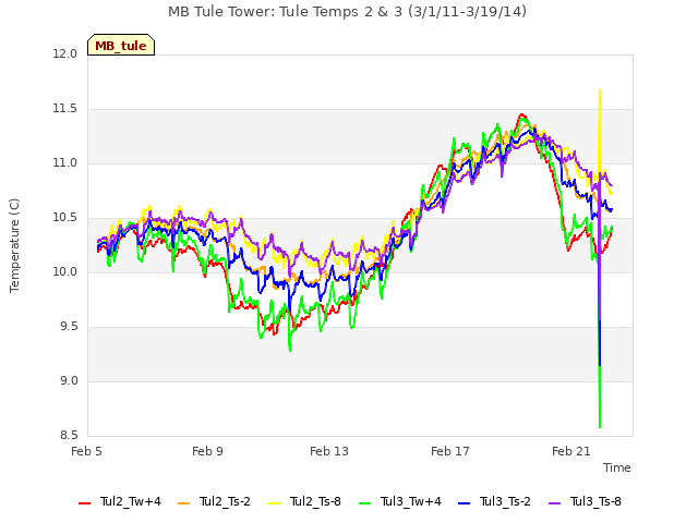 Explore the graph:MB Tule Tower: Tule Temps 2 & 3 (3/1/11-3/19/14) in a new window