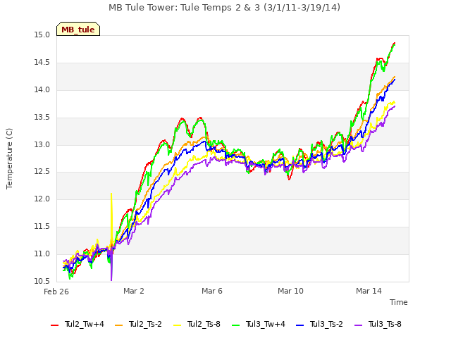 Explore the graph:MB Tule Tower: Tule Temps 2 & 3 (3/1/11-3/19/14) in a new window