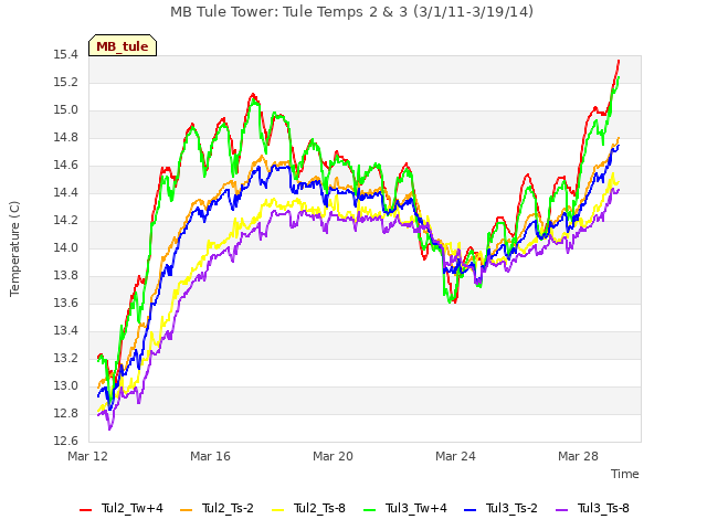 Explore the graph:MB Tule Tower: Tule Temps 2 & 3 (3/1/11-3/19/14) in a new window