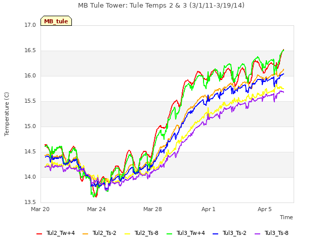 Explore the graph:MB Tule Tower: Tule Temps 2 & 3 (3/1/11-3/19/14) in a new window