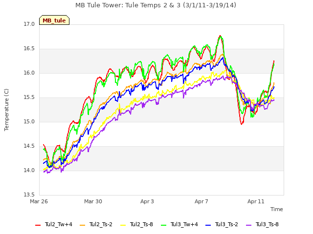 Explore the graph:MB Tule Tower: Tule Temps 2 & 3 (3/1/11-3/19/14) in a new window